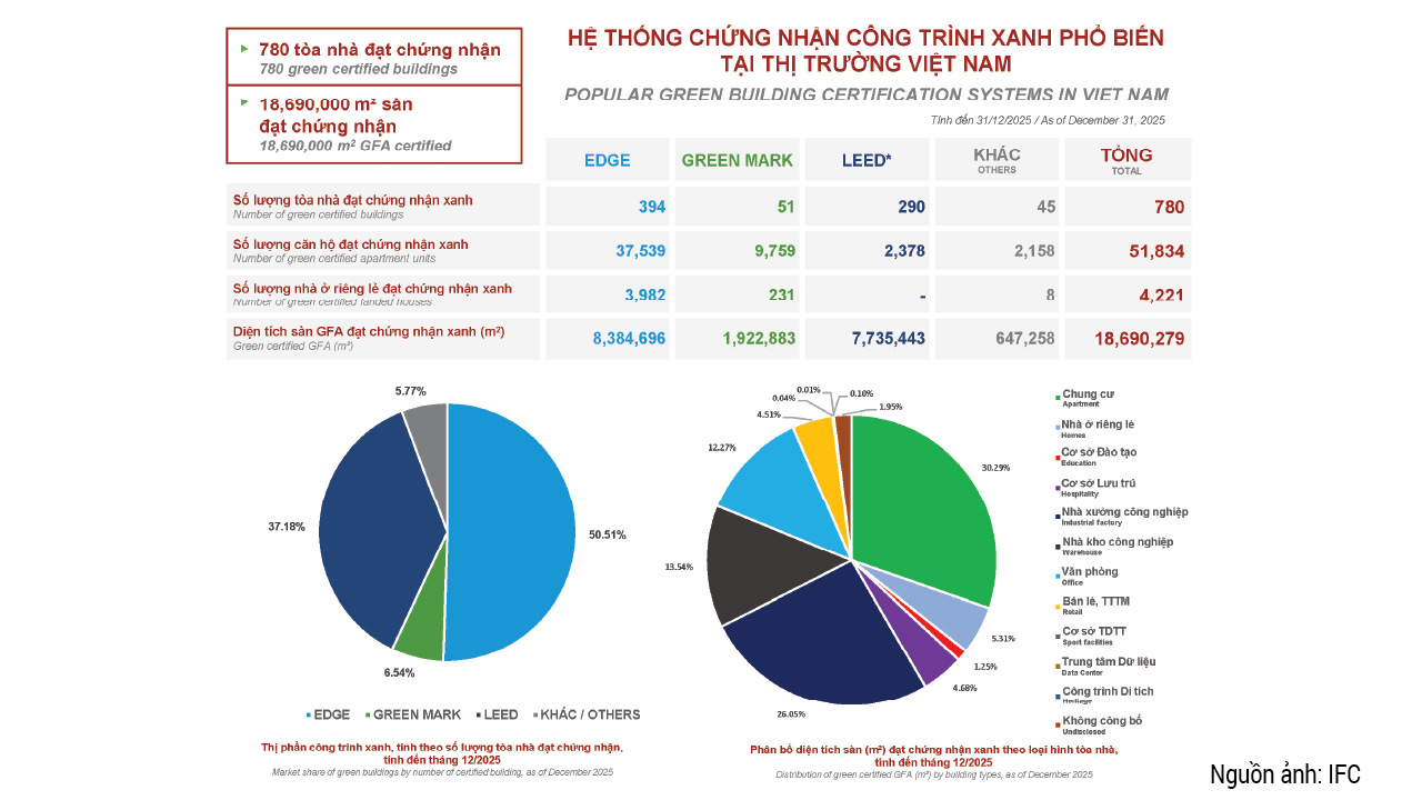 Cách Nhận Chứng Chỉ Công Trình Xanh Tại Việt Nam 2026