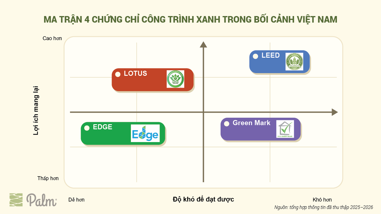 Cách Nhận Chứng Chỉ Công Trình Xanh Tại Việt Nam 2026