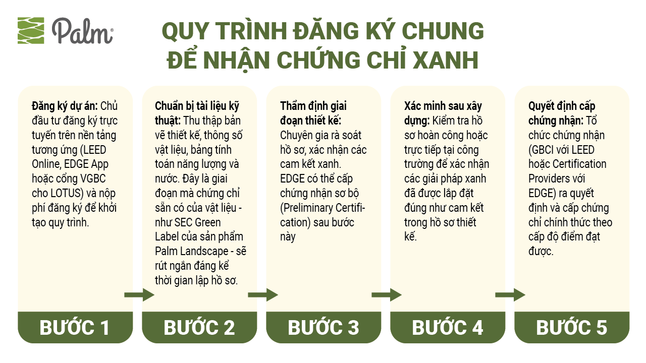 Cách Nhận Chứng Chỉ Công Trình Xanh Tại Việt Nam 2026