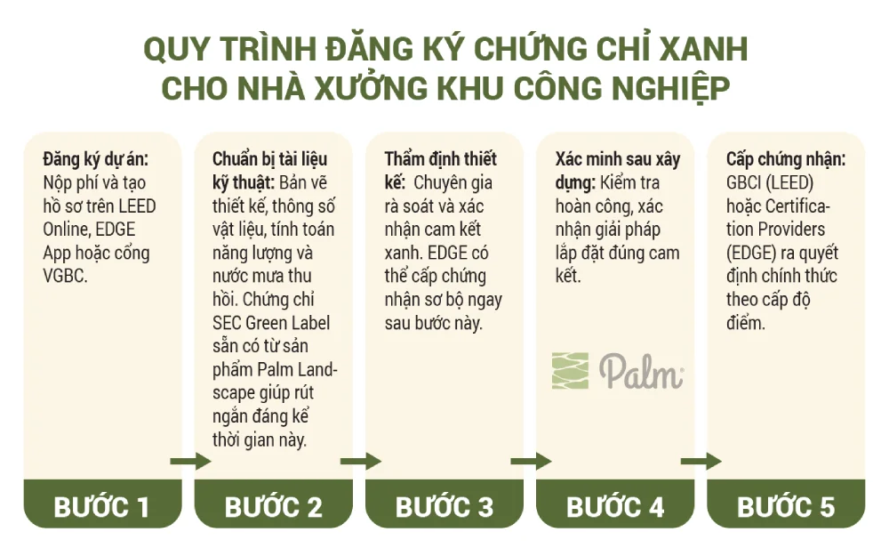 Cách Đạt Chứng Chỉ Xanh Cho Nhà Kho và Nhà Xưởng Công Nghiệp